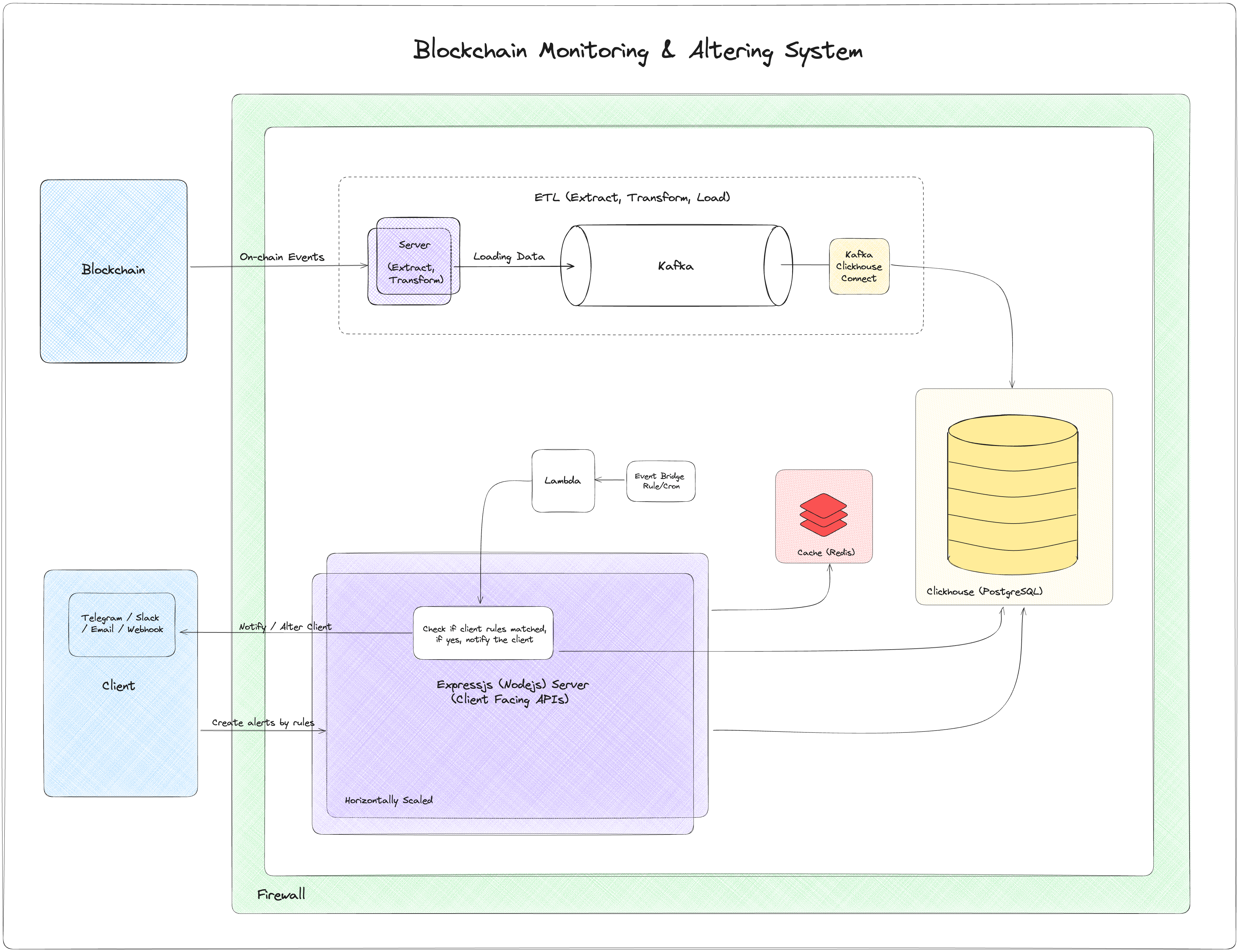 Blockchain Monitoring System