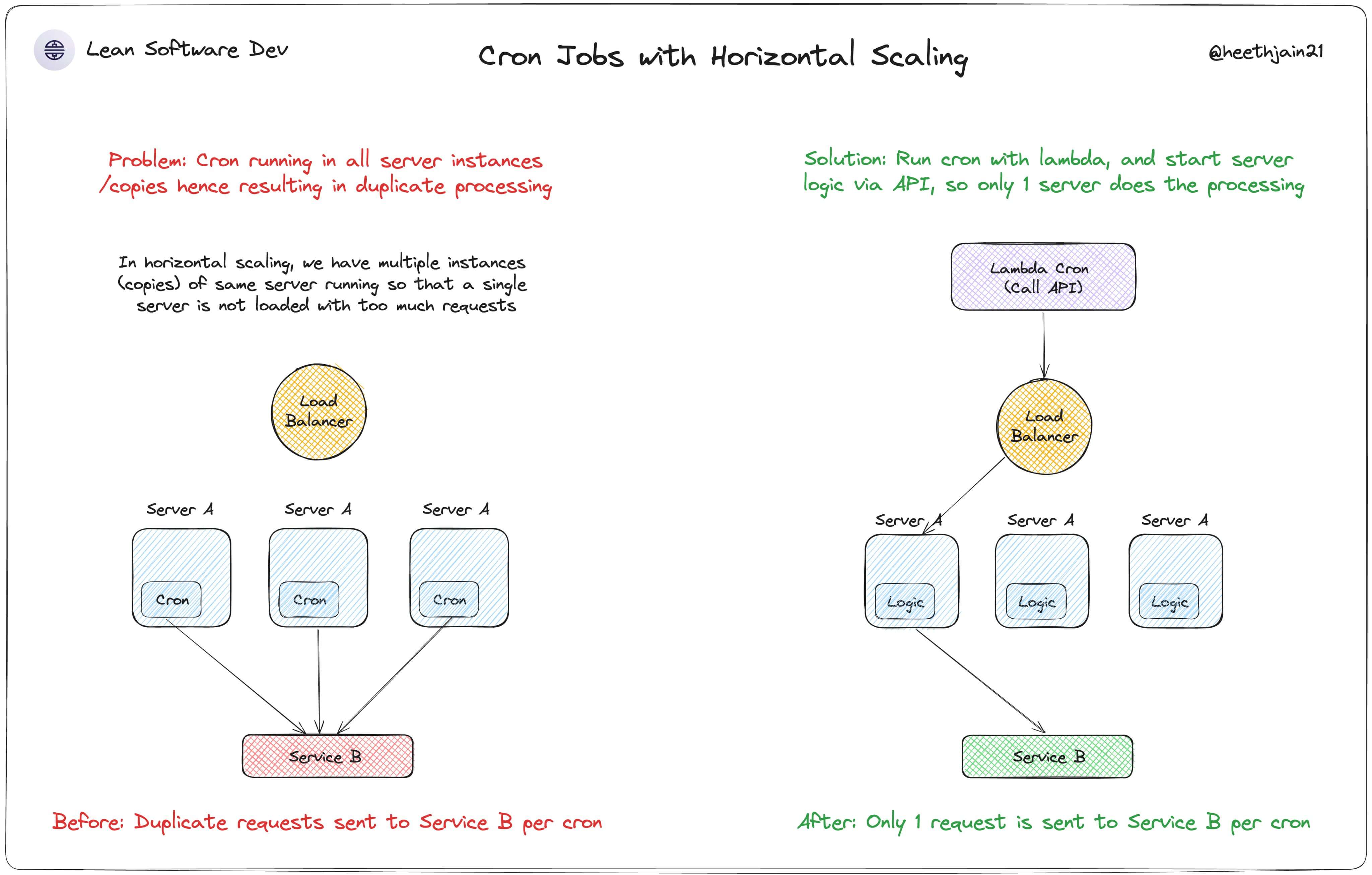 Horizontal Scaling with Cron Jobs