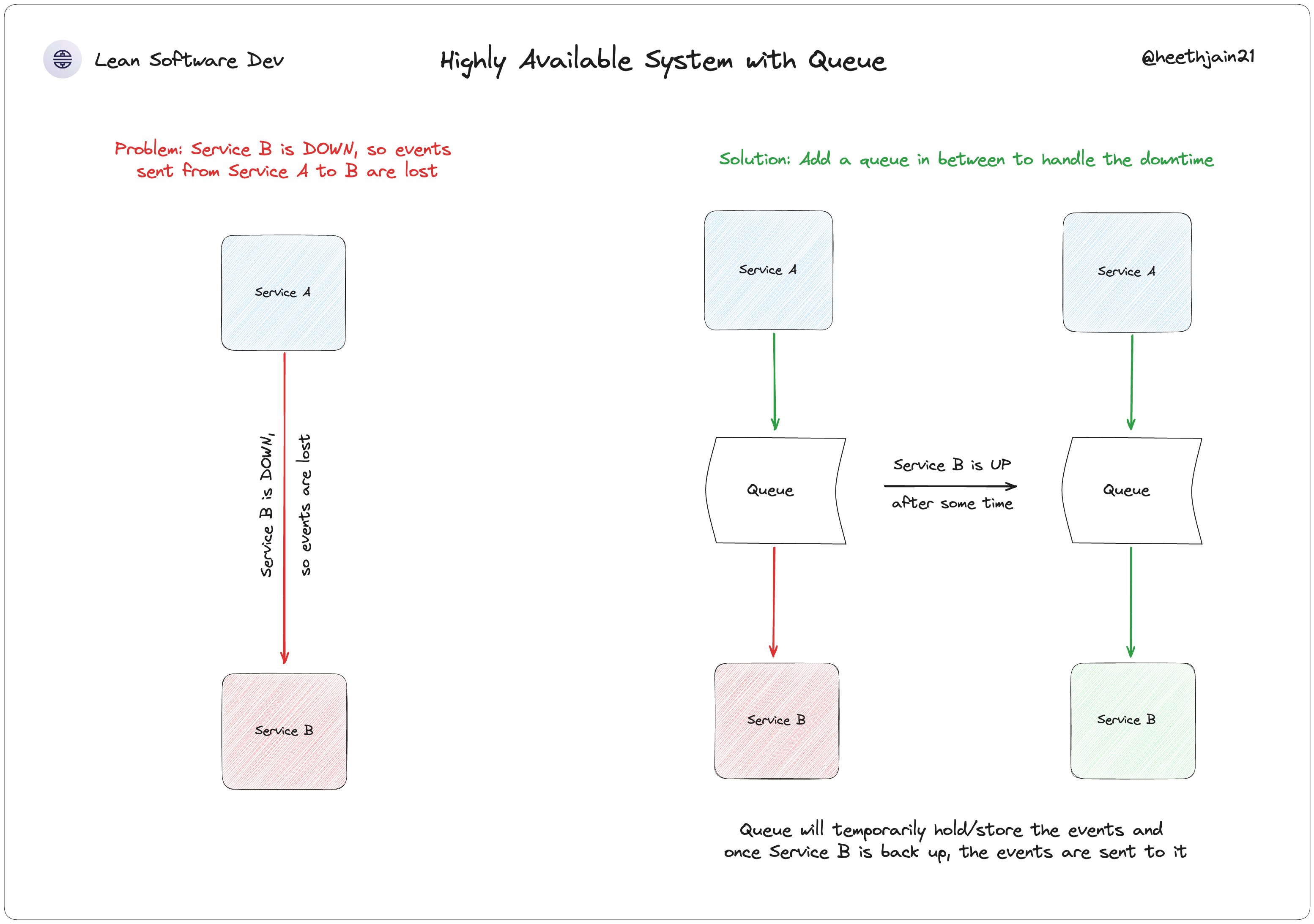 Highly Available System with Queue