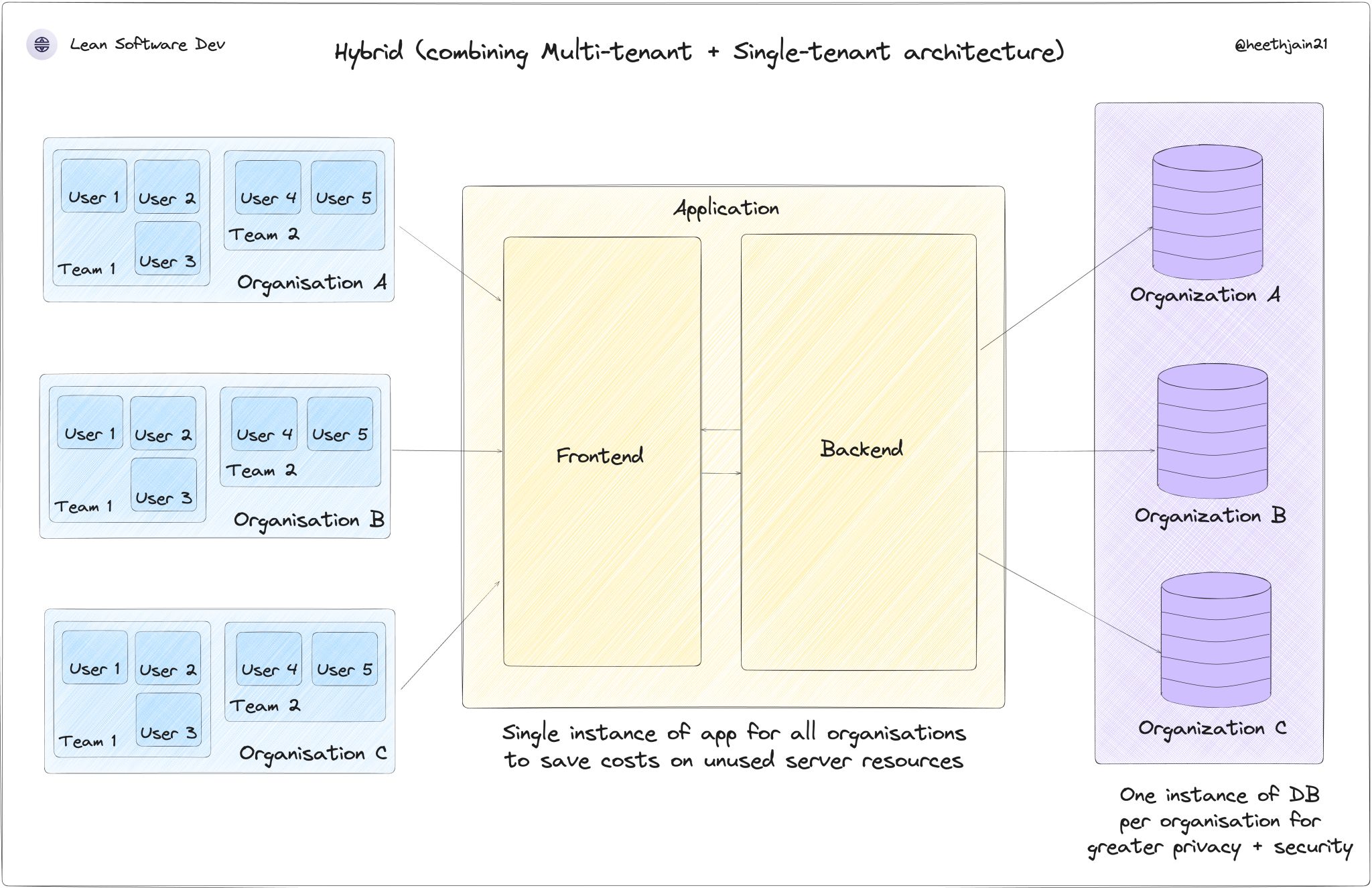 Hybrid Tenant Architecture
